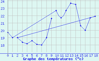 Courbe de tempratures pour Geilenkirchen