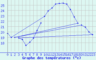 Courbe de tempratures pour Cressier