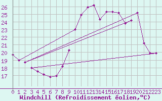 Courbe du refroidissement olien pour Puissalicon (34)