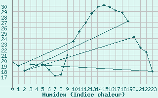 Courbe de l'humidex pour Chlons-en-Champagne (51)