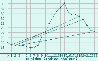 Courbe de l'humidex pour Valleroy (54)