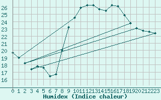 Courbe de l'humidex pour Bastia (2B)