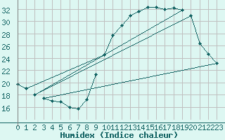 Courbe de l'humidex pour Luxeuil (70)