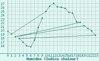 Courbe de l'humidex pour vila