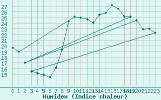 Courbe de l'humidex pour Toulon (83)