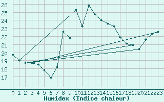 Courbe de l'humidex pour Arenys de Mar