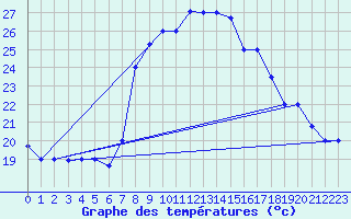 Courbe de tempratures pour Bejaia