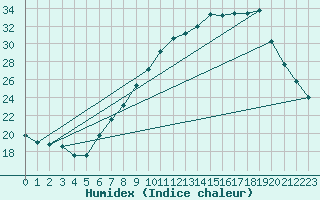 Courbe de l'humidex pour Lerida (Esp)