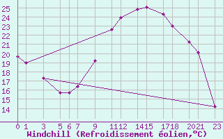 Courbe du refroidissement olien pour El Golea