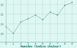 Courbe de l'humidex pour Pernaja Orrengrund