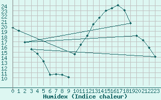 Courbe de l'humidex pour Beauvais (60)