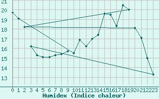 Courbe de l'humidex pour Rimbach-Prs-Masevaux (68)