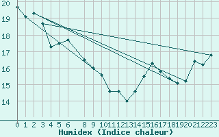 Courbe de l'humidex pour Point Atkinson
