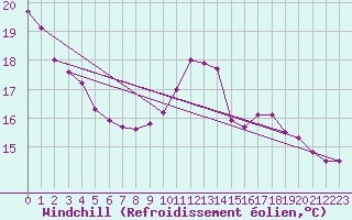 Courbe du refroidissement olien pour Lhospitalet (46)