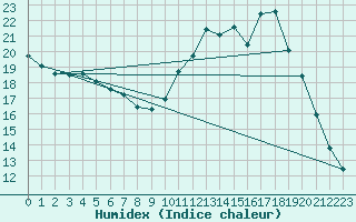 Courbe de l'humidex pour Alenon (61)