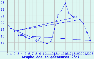 Courbe de tempratures pour Le Mas d
