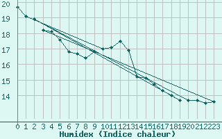 Courbe de l'humidex pour Tecuci