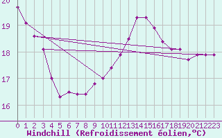 Courbe du refroidissement olien pour Le Havre - Octeville (76)