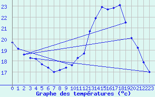 Courbe de tempratures pour Vias (34)