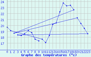 Courbe de tempratures pour Gurande (44)