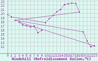 Courbe du refroidissement olien pour Villefontaine (38)