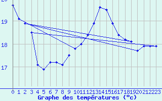 Courbe de tempratures pour Le Havre - Octeville (76)