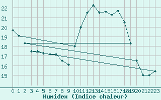 Courbe de l'humidex pour Perpignan (66)