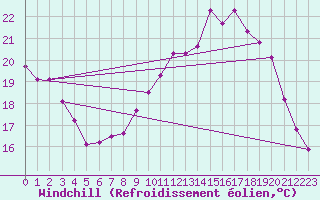 Courbe du refroidissement olien pour Cap Ferret (33)