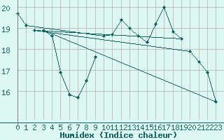 Courbe de l'humidex pour Dinard (35)