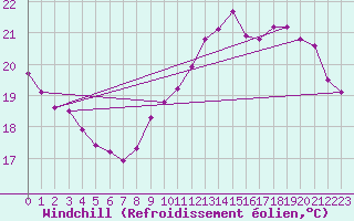 Courbe du refroidissement olien pour Bziers-Centre (34)