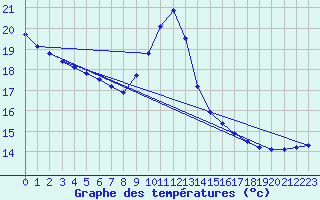 Courbe de tempratures pour Souprosse (40)