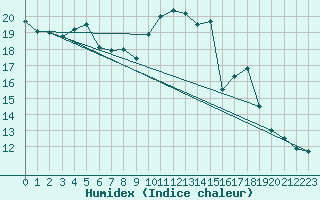 Courbe de l'humidex pour Raciborz