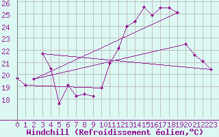 Courbe du refroidissement olien pour Dijon / Longvic (21)