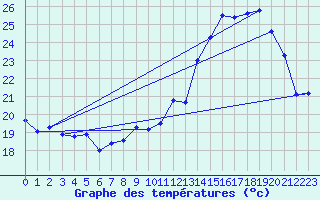 Courbe de tempratures pour Val-de-Meuse (52)