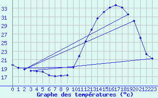 Courbe de tempratures pour Guiche (64)