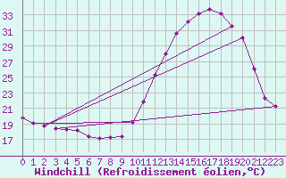 Courbe du refroidissement olien pour Guiche (64)
