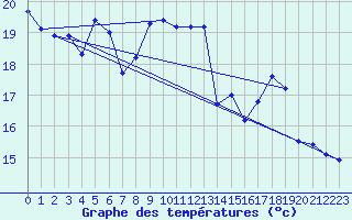 Courbe de tempratures pour Neuchatel (Sw)