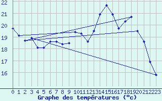 Courbe de tempratures pour Tarbes (65)