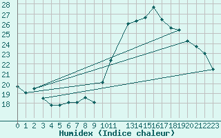 Courbe de l'humidex pour Verngues - Hameau de Cazan (13)