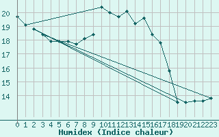 Courbe de l'humidex pour West Freugh
