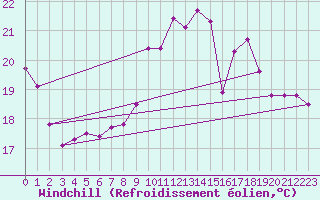Courbe du refroidissement olien pour Angers-Beaucouz (49)