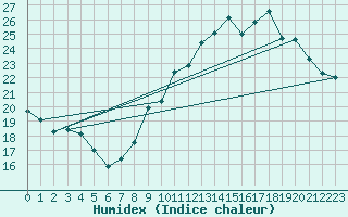 Courbe de l'humidex pour Chambry / Aix-Les-Bains (73)