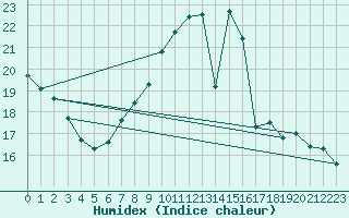 Courbe de l'humidex pour Cieza