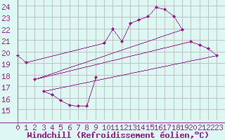 Courbe du refroidissement olien pour La Rochelle - Le Bout Blanc (17)