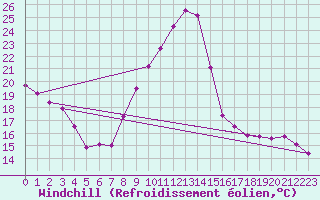 Courbe du refroidissement olien pour Laval (53)
