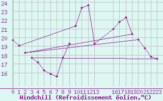 Courbe du refroidissement olien pour Bellefontaine (88)