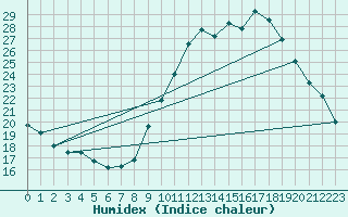 Courbe de l'humidex pour Avord (18)