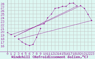 Courbe du refroidissement olien pour Vannes-Sn (56)