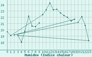 Courbe de l'humidex pour Cap Corse (2B)