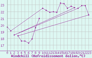 Courbe du refroidissement olien pour Hyres (83)